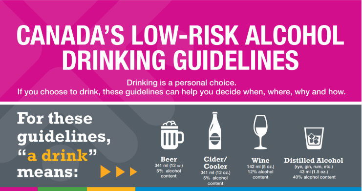 Renfrew County and District Health Unit ar Twitter: "What is a 'standard'  drink? It may be less than you think! See Canada's Low-Risk Alcohol  Drinking Guidelines to find out more: https://t.co/9PkPOR6tEm #LRADG #