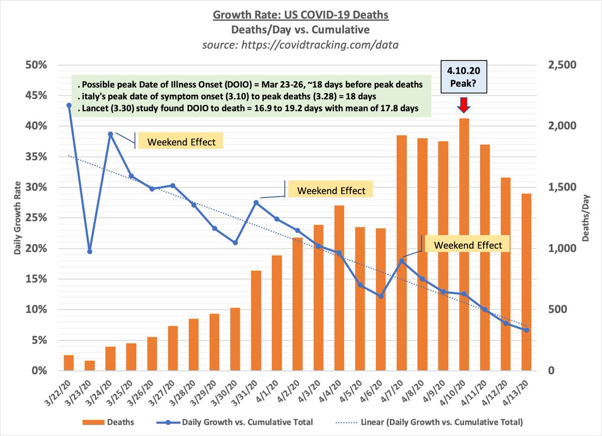 Consistent w/ expectations, today's  @COVID19Tracking report shows US  #COVID19 DEATHS appear to have peaked Apr 10, ~18 days after current Mar 23-26 peak in cases by DATE OF ILLNESS ONSET (DOIO). Apparent 3-day lag in reporting DOIO suggests peak may be closer to 3.23 than 3.26.