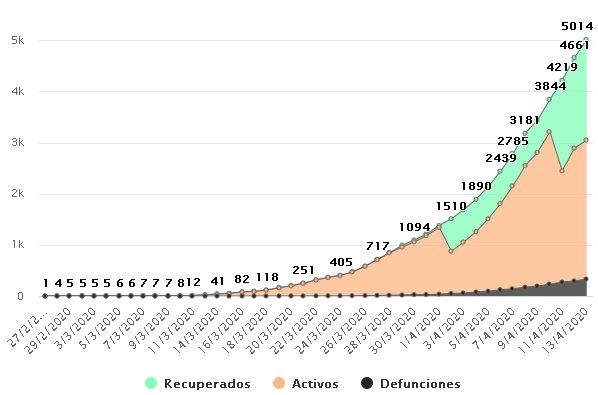 MexicoCovid's tweet photo. Llegamos a 5014 casos y lamentablemente a 332 defunciones.
Sigamos pendientes del avance del #coronavirus y recuerda #QuedateEnCasaYa 

Más graficas interactivas de #COVID19mx en:
https://t.co/2SNenAK1sI https://t.co/oOk2BhbSzt