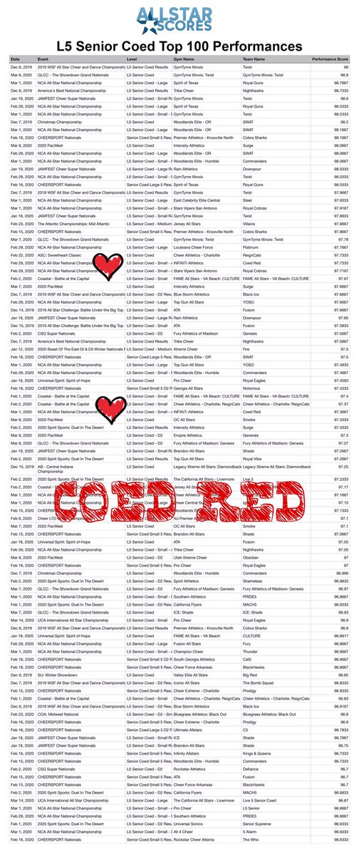mugglenurse's tweet photo. 8 of our teams scored in the Top 100 of overall scores in their division. Some multiple times #iasteel took first and second place! So proud of our teams and our gym! #proudmom #iasteel #iacobalt #iacoedred #iaonyx @iNFiNiTi_CDT https://t.co/vCDZoDL958