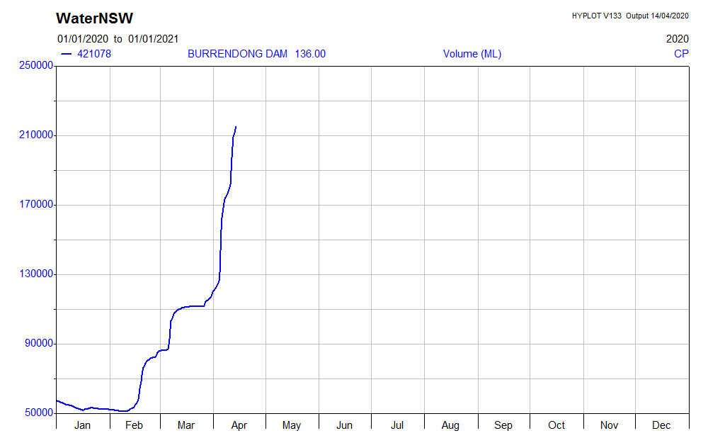 Burrendong Dam (NSW, southeast of Dubbo):Capacity 1188 GL. Rose from 52 GL on 17 January to 111 GL on 15 March, for 59 GL impounded from the February - March flow event. https://realtimedata.waternsw.com.au/water.stm?ppbm=421078&da&1&dacf_org