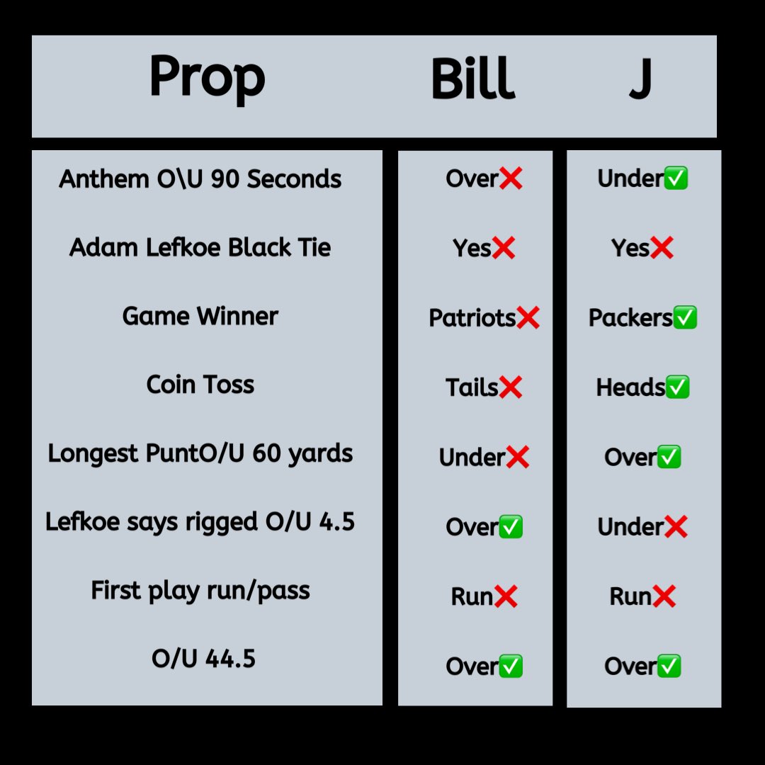 TheVigBets's tweet photo. Bill Goes 3-12 in the @br_betting Goat Bowl Prop Board.📉
J Goes 10-5 📈
#BRGOATsim #GamblingTwitter https://t.co/PUrlrEYkiV