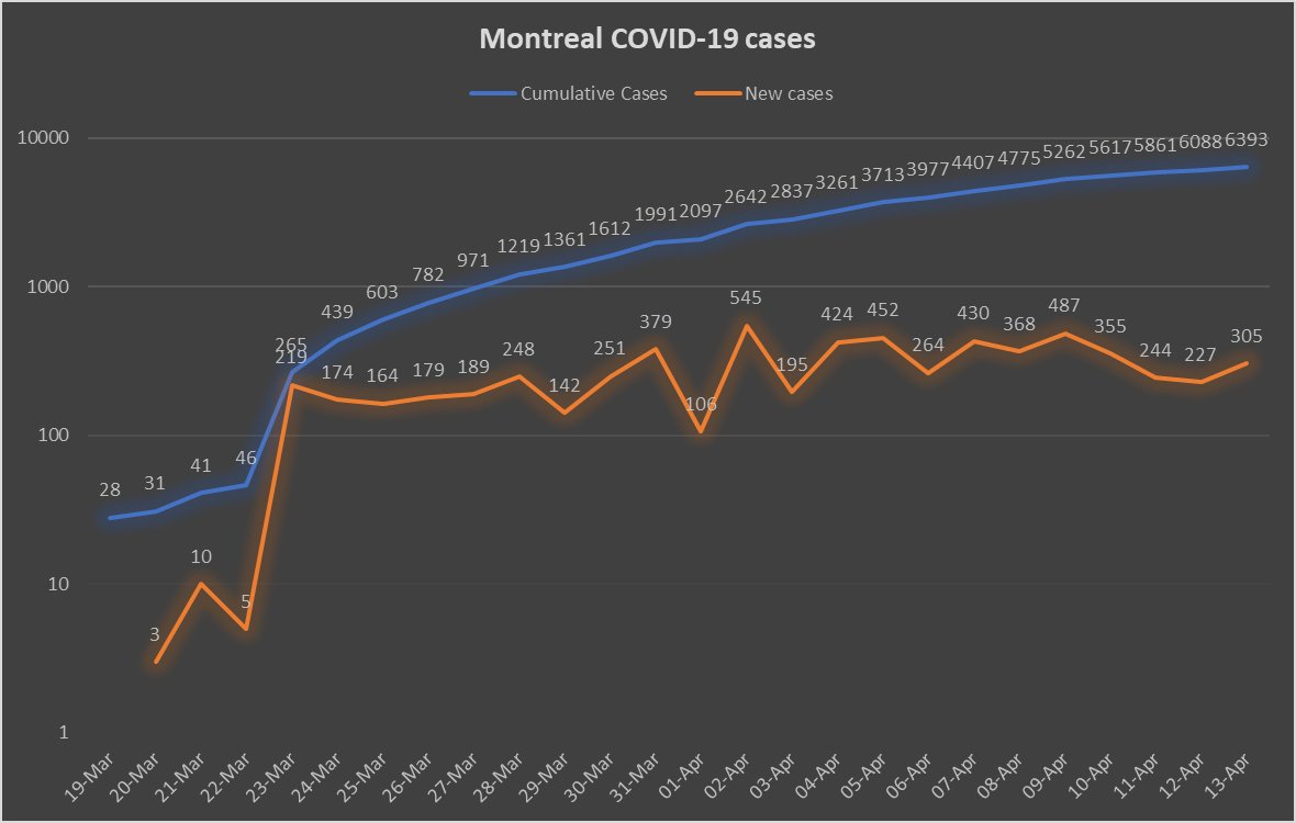 11) Meanwhile, Montreal observed an uptick in new  #COVID cases on Monday, breaking a four-day streak of decreasing numbers. Let’s hope this is just a blip and that the city is truly flattening its epidemiological curve.