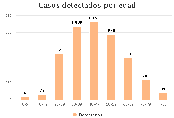 MexicoCovid's tweet photo. Distribución de edades y sexo de los casos detectados de #coronavirus / #COVID19mx en #Mexico al día de hoy.

Sigue más graficas interactivas en:
https://t.co/2SNenAK1sI https://t.co/kqceahGgdq