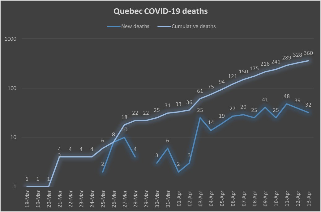 10) In the chart below, one can see how Quebec’s  #COVID mortality numbers are rising steadily. In Montreal, the increase in sharper, and is outpacing the rise in new  #coronavirus cases daily. And it’s our elderly who are bearing the brunt.