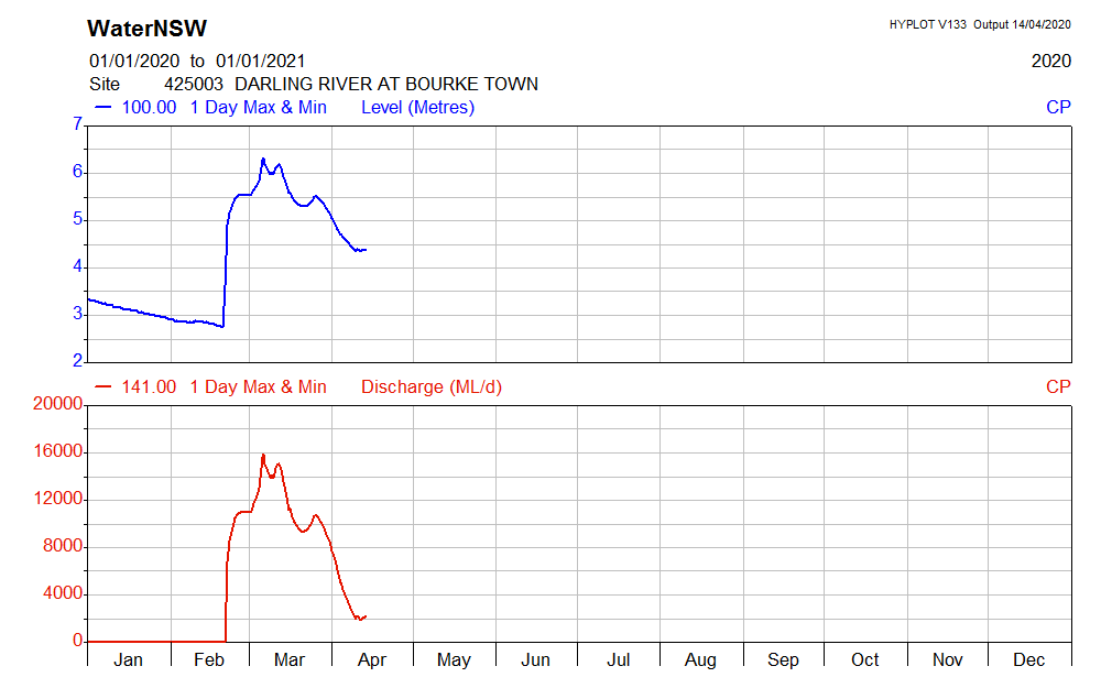 The eight large public dams in the Baaka (Darling) catchment collectively have removed 314 GL from the potential downstream flow from this event. The flow wave has now all but passed Bourke on the lower river, and the total flow there has been 495 GL. https://realtimedata.waternsw.com.au/water.stm?ppbm 