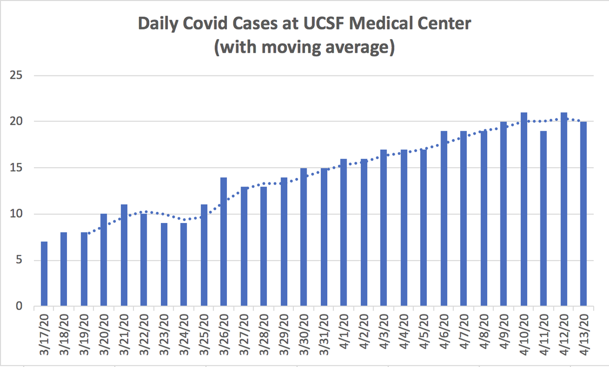 1/ Covid ( @UCSF) Chronicles, Day 27Thankfully, stable  @ucsfhospitals, w/ 20 Covid cases, 5 on vents. Of 11 vent pts to date, just 1 has died, 5 were extubated, other 5 still on vents – bit better than published # s. At ZSFG, 34 patients, 12 intubated, mild increase in past wk.