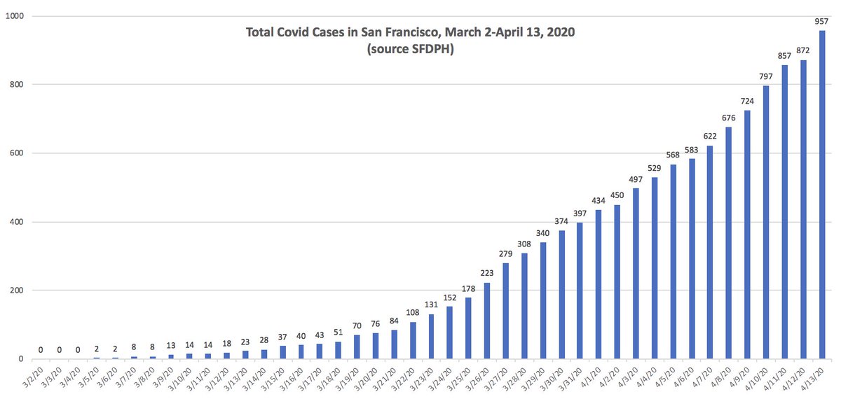 3/ SF cont. slow rise. 85 new cases today; prob. artifact since only 15 Sunday – trend stable. 15 deaths in SF since start. NYC (10x population) has had 106K cases & ~7000 deaths. Terrific  @nytimes piece looks @ remarkable West Coast experience:  https://nyti.ms/2V6HQQR  I’m quoted