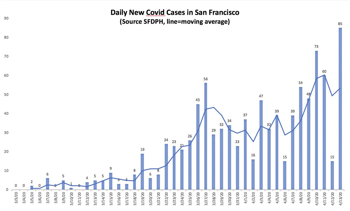 3/ SF cont. slow rise. 85 new cases today; prob. artifact since only 15 Sunday – trend stable. 15 deaths in SF since start. NYC (10x population) has had 106K cases & ~7000 deaths. Terrific  @nytimes piece looks @ remarkable West Coast experience:  https://nyti.ms/2V6HQQR  I’m quoted