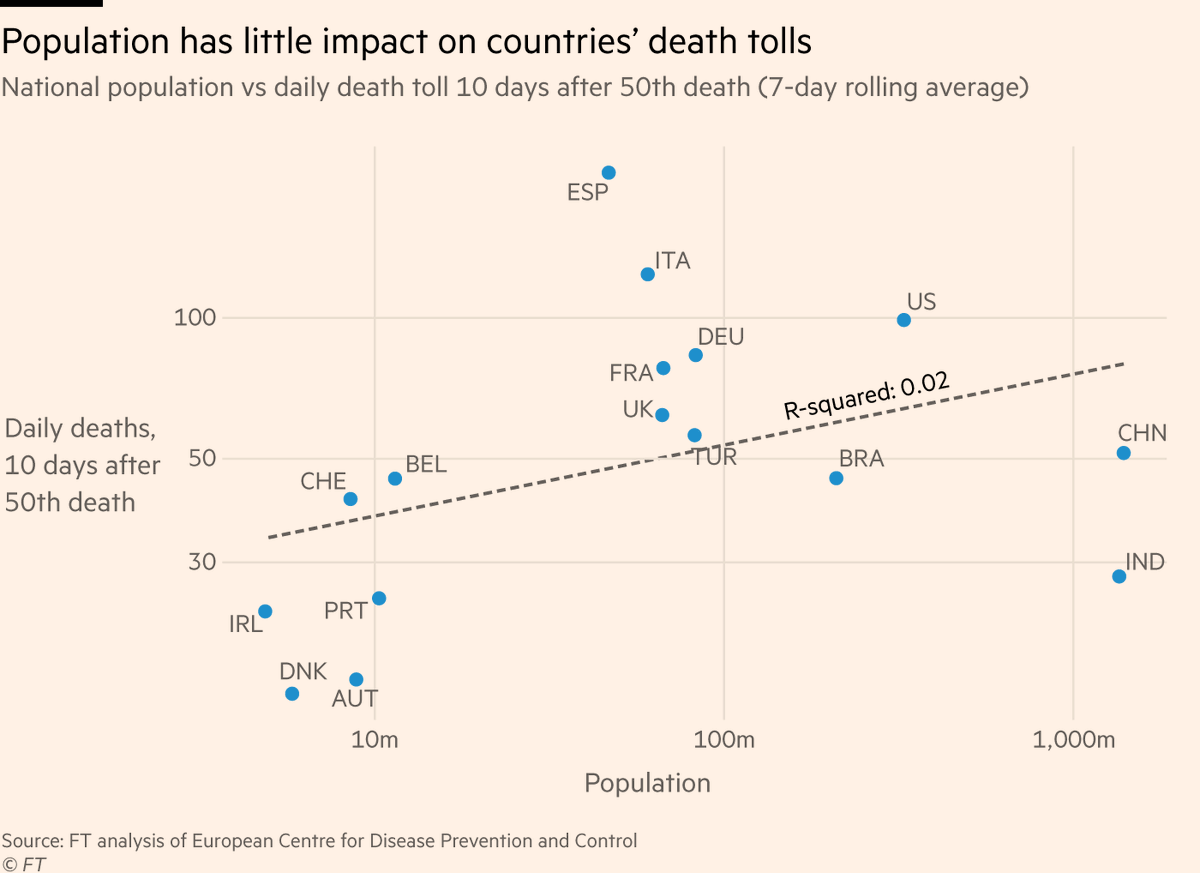 NEW: ahead of tonight’s main thread, some fresh analysis of the factors that do — and do not — appear to influence the pace of countries’ covid-19 outbreaks.First, for the per-capita brigade:There is only a very very weak relationship between population and covid death toll.
