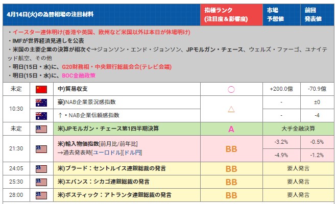 hitsuzikai's tweet image. 今日のFX！
★4月14日(火)の為替相場の注目材料と指標ランク　
kissfx.com/article/fxdays…　
・イースター明け(米国以外も)
・IMF世界経済見通し
・時間未定：中)貿易収支
・時間未定：米)JPモルガンチェース決算
・21時30分：米)輸入物価指数
・明日にG20財務相中央銀行総裁会合、BOC金融政策
→その他