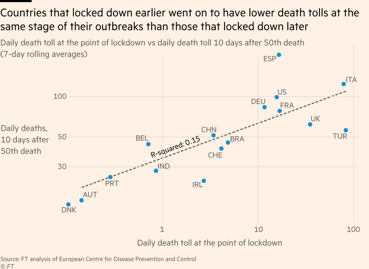 But lockdown timing exhibits a much stronger relationship.Countries that locked down earlier in their outbreaks subsequently had much lower daily death tolls than those that locked down later (accounting for when outbreaks began)Lockdowns, and their timings, matter. Who knew?