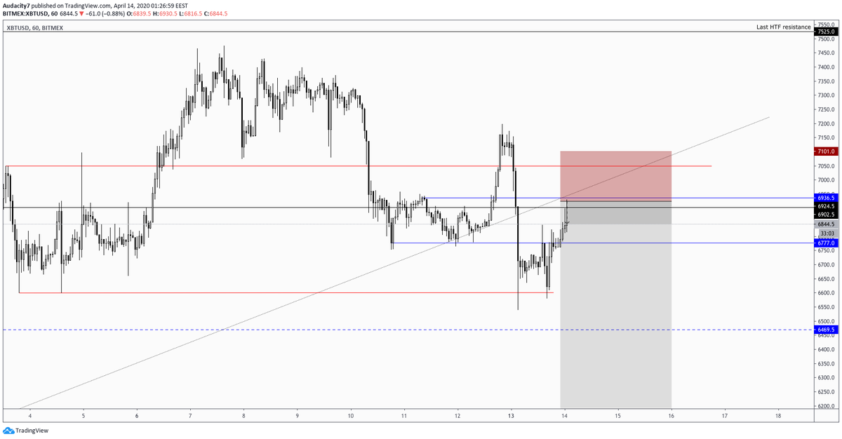  $XBT  $BTC Fully filled. Widened the stop as the previous one wasn't good. Could see price making one more attempt higher here after the D1 despite looking like shit currently.