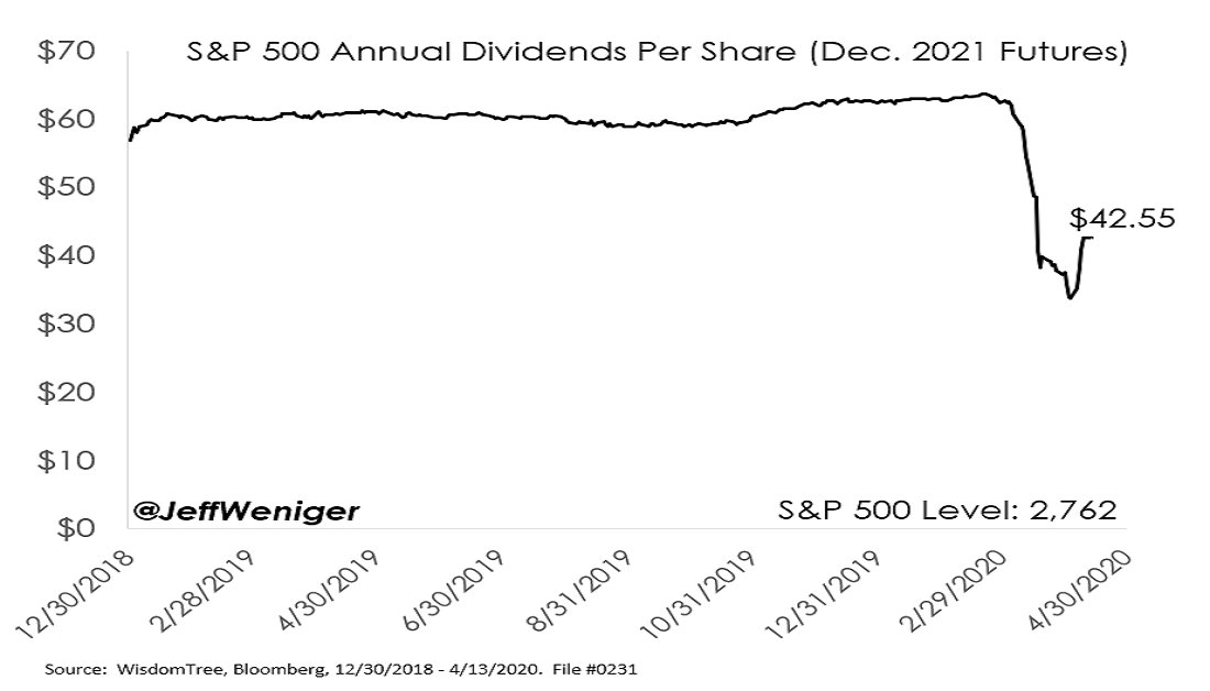 6/ Current situation.2019 S&P dividends were $58.69Market expectation, 2021 = $42.55That would be a total decline = 27.5%, exactly equal to Lehman.I think the kitchen sink stimulus is so large that the direction of surprise on the $42.55 is to the upside.-END THREAD