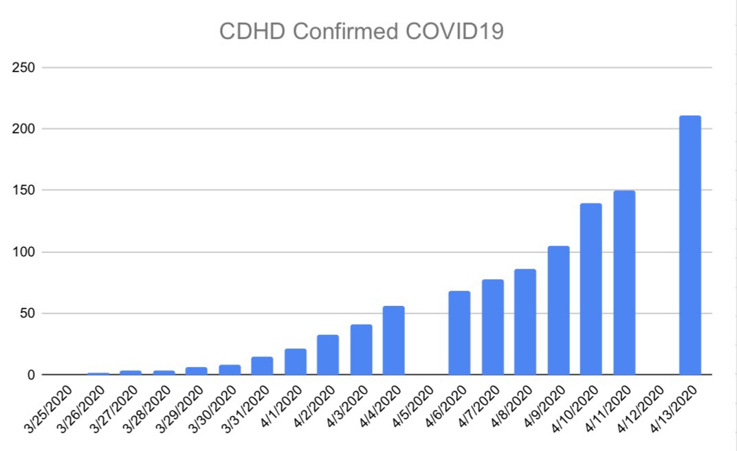 CrockettLibby's tweet photo. 211 cases as of today-will likely surpass Douglas Co in the coming days.  Grand Island is the hotspot in #nebraska #helpHallCo #FlattenTheCurve #StayHome https://t.co/l5y3hoIVNS