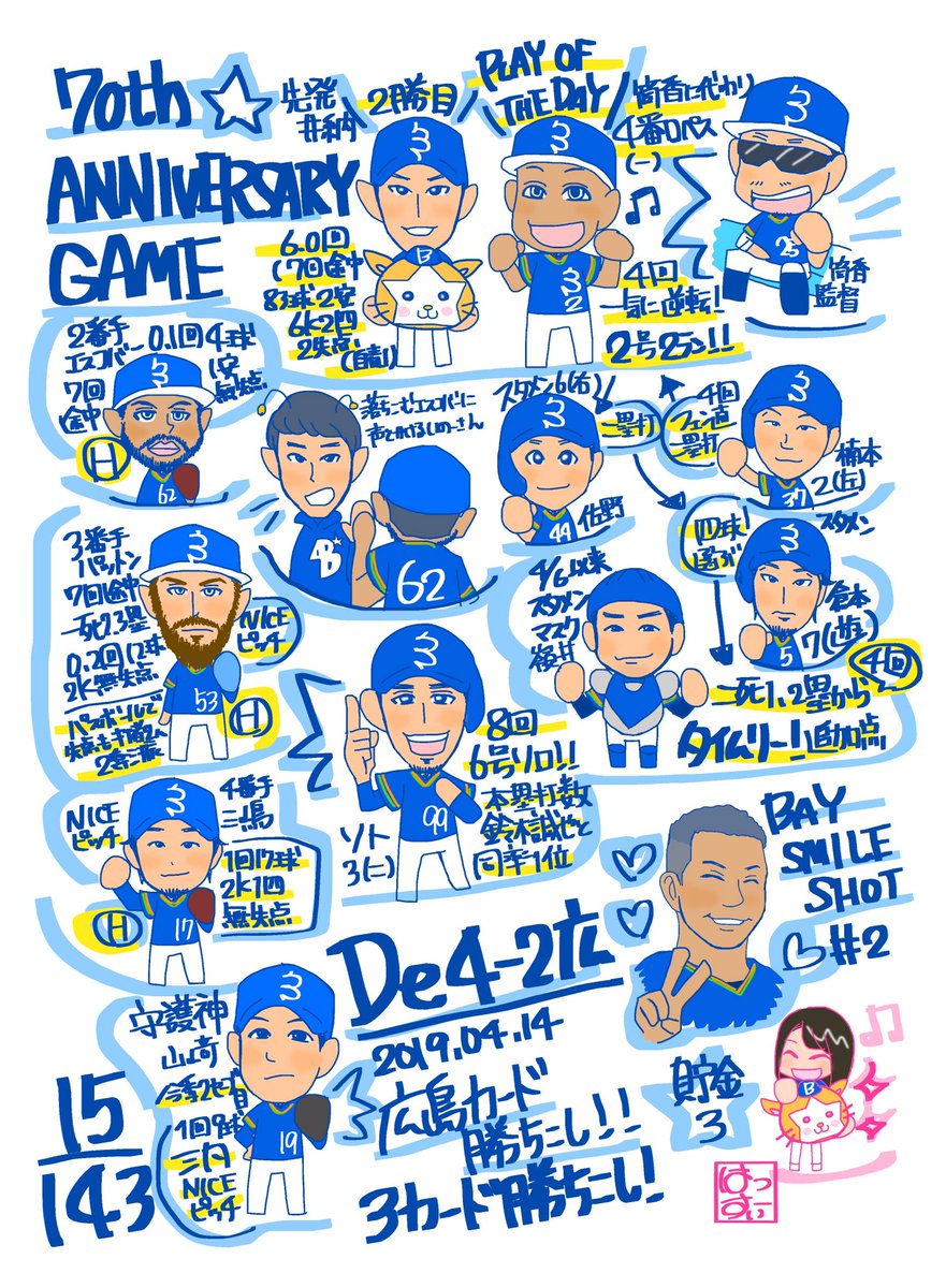 去年の4月14日は
Anniversarygame2日目🙌🏻✨

前日の死球で筒香選手はベンチから大応援📣🔥
先発井納選手の力投とロペス選手の逆転2ランで広島戦勝利🔥
3カード勝ち越し✊🏻🔥

チャモさんそしてソト選手のHR！
嶺井選手のタイムリー🔥
リリーフ陣もナイスピッチでした👍🏻✨