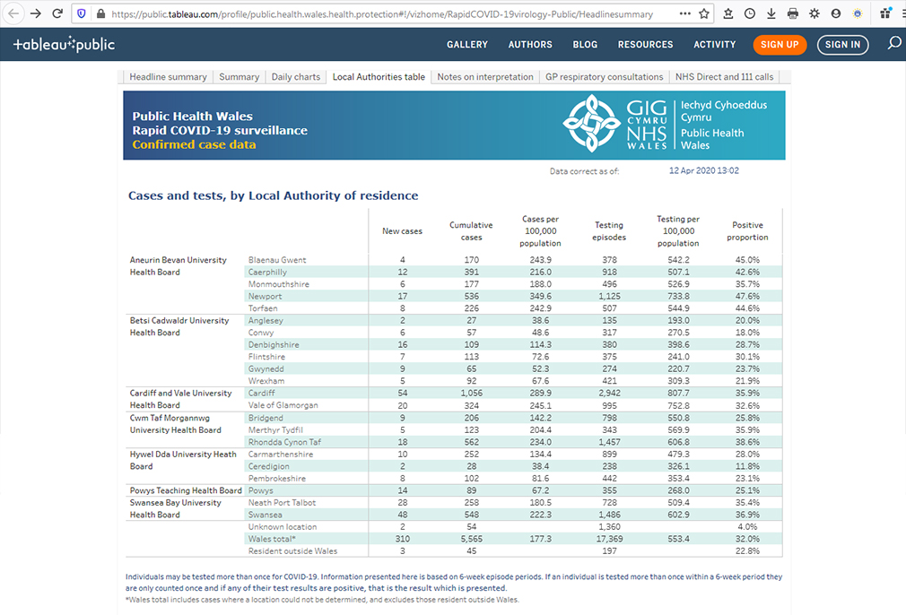 Which is interesting to compare with the dashboard from  @PublicHealthW that uses the same software as Virginia, but focuses exclusively on  #cases and  #tests: https://public.tableau.com/profile/public.health.wales.health.protection#!/vizhome/RapidCOVID-19virology-Public/Headlinesummary/6