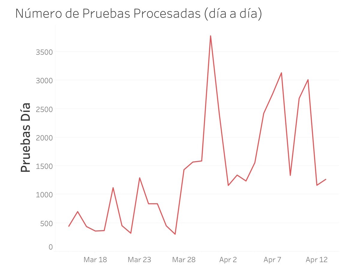 _encriptado's tweet image. 13 de abril:

- Número de pruebas siguen estancadas. 1265 muestras procesadas hoy, lejos de los 3000 de días anteriores. 
- Casos nuevos 76. Bajos, como las pruebas.
- Porcentaje de muestras positivas estable, 6.01%