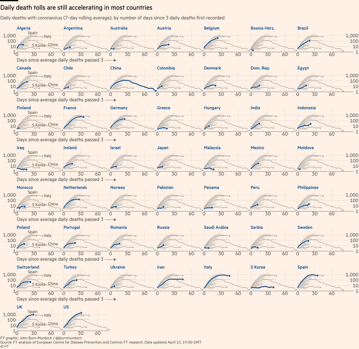 Small multiples for daily new deaths in 51 countries:• Norway locked down while Sweden didn’t; Norway’s daily death toll rising much more slowly than Sweden’s• Australia flat-ish so far• In Europe, Austria & Denmark faring wellAll charts:  http://ft.com/coronavirus-latest