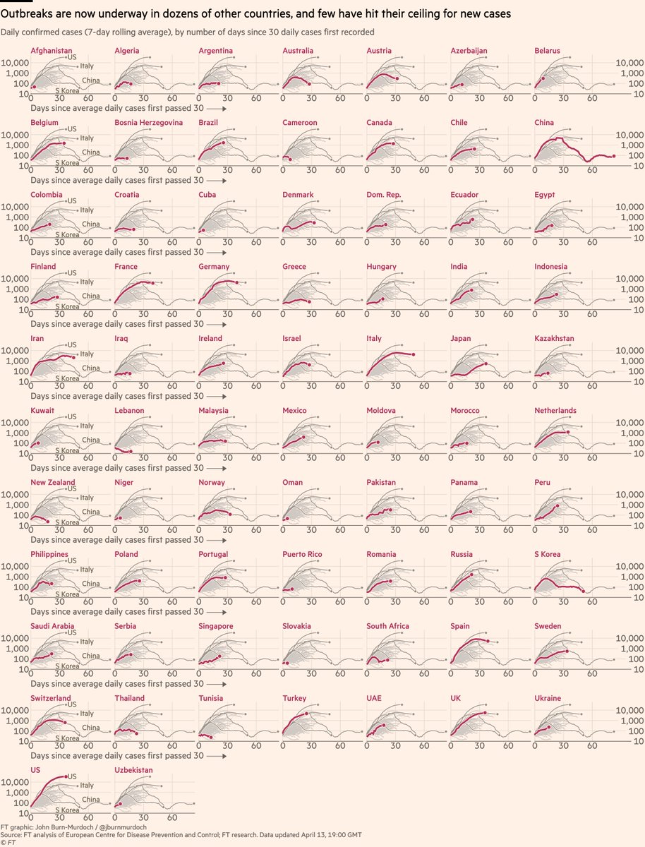 Small multiples for daily cases in 72 countries• Early action in Australia & New Zealand may have turned the corner early • Austria & Norway locked down early; new cases falling• New cases in Belgium may be peakingLive versions of all charts:  http://ft.com/coronavirus-latest