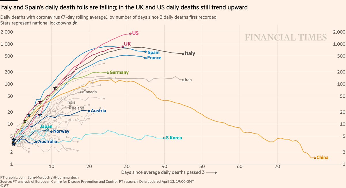 NEW: Mon 13 April update of coronavirus trajectoriesDaily deaths:• US & UK still trending up, though the peak could be in sight for both• Success stories in dark blue: Australia, Norway, Austria locked down early => gentle slopesLive charts:  http://ft.com/coronavirus-latest