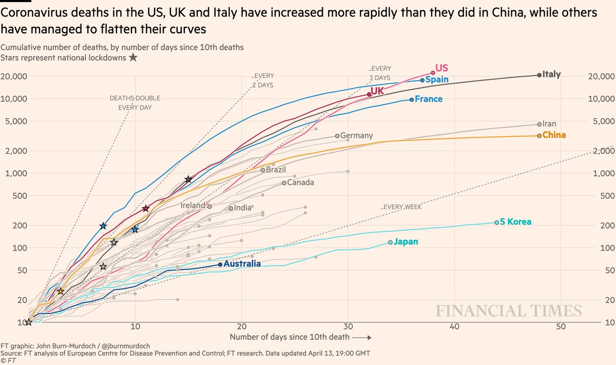 Now cumulative deaths:• US death toll highest worldwide and still rising steeply • UK curve still matching Italy’s, but death toll could end up higher• Australia still looking promisingAll charts:  http://ft.com/coronavirus-latest