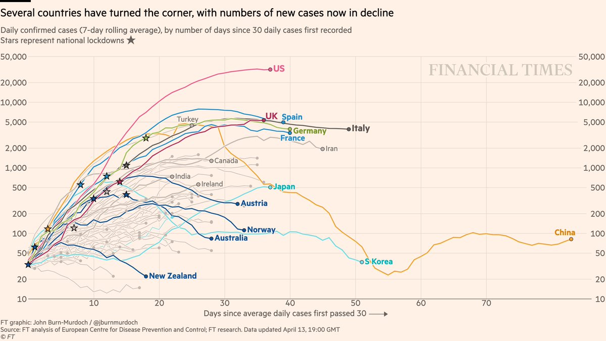 Now daily new cases:• Signs still point toward new infections in US & UK peaking• New cases falling in four countries that acted early: New Zealand, Australia, Norway, AustraliaAll charts:  http://ft.com/coronavirus-latest