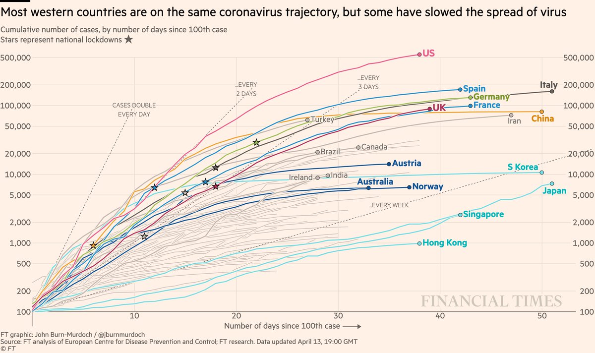 Cases in cumulative form:• US approaching 600k confirmed cases• Turkey still battling one of the world’s most severe outbreaks• Curves flattened early in Austria, Australia, NorwayAll charts:  http://ft.com/coronavirus-latest