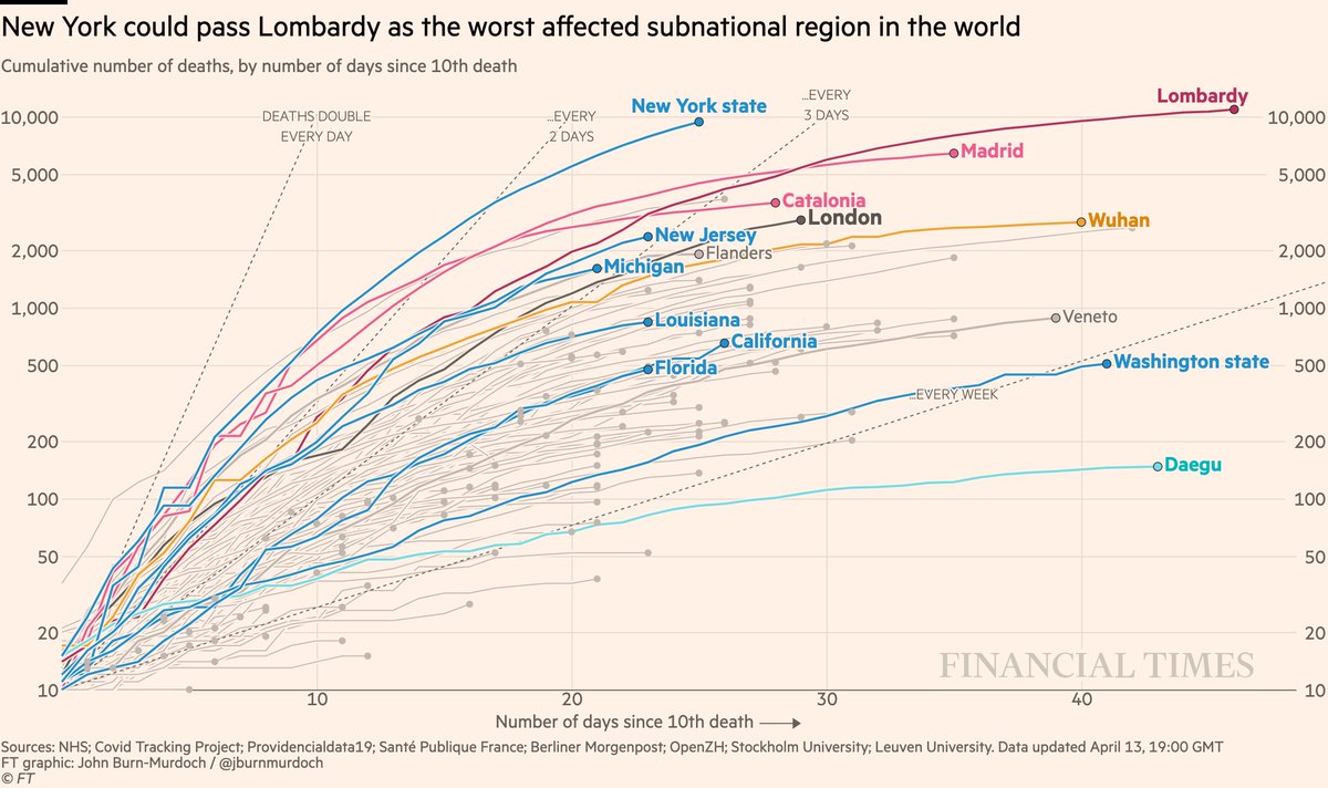 Subnational death tolls cumulatively:• NY death toll still tragically rising faster than any other region at this stage of its outbreak. Has passed 10,000 deaths; likely to pass Lombardy within daysAll charts:  http://ft.com/coronavirus-latest