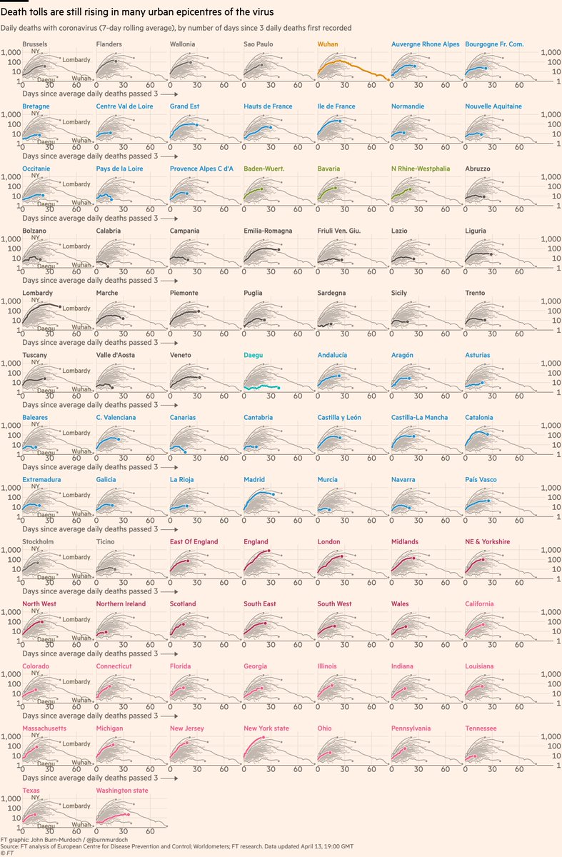 Small multiples of daily deaths in subnational regions, grouped by country• Sao Paulo death toll rising• Daily deaths may have peaked in Paris• Tennessee added, now 17 US states• Sicily, Sardinia, Balearics all low curves: do islands fare better?