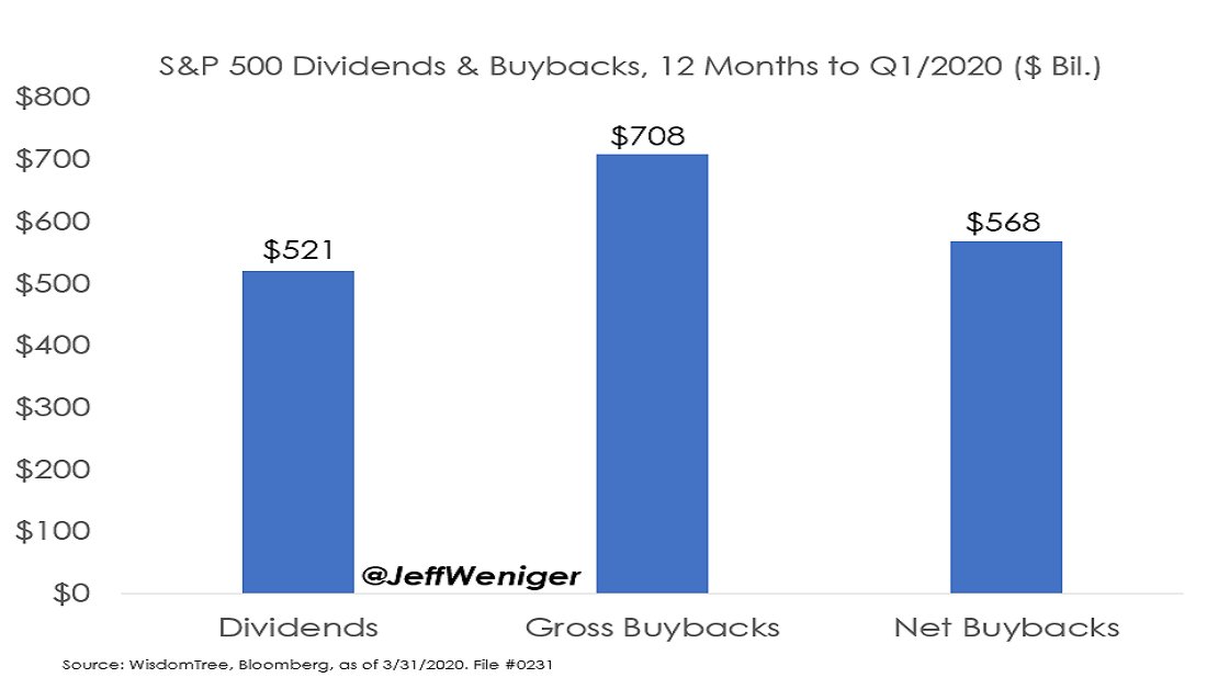 Stock Market Buybacks vs. Dividends. What Gets Slashed First?-THREAD-Let& #39;s dig.Here’s what the $24.1tn S&P 500 paid in the year to March. See those buybacks? Wave goodbye.- On Wednesday& #39;s call I& #39;ll be hitting this head on.-1/6