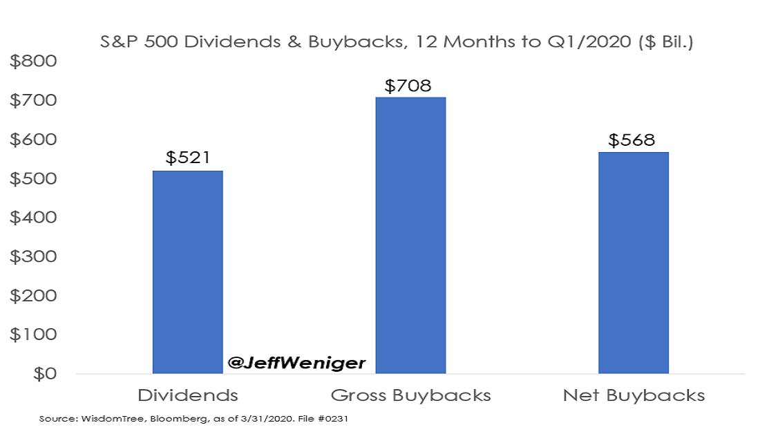 Stock Market Buybacks vs. Dividends. What Gets Slashed First?-THREAD-Let's dig.Here’s what the $24.1tn S&P 500 paid in the year to March. See those buybacks? Wave goodbye.- On Wednesday's call I'll be hitting this head on.-1/6