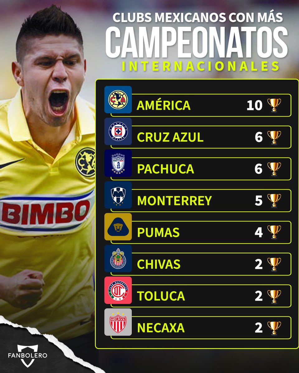 Fanbolero on X: ¿Y los Tigres? 🤣👇⚽🇲🇽. . Te presentamos el top 8 de los equipos  mexicanos con más títulos internacionales 🔥🏆. Atlante también tiene dos  🐎 (vía @andresn). . #LigaMX #Clausura2020 #