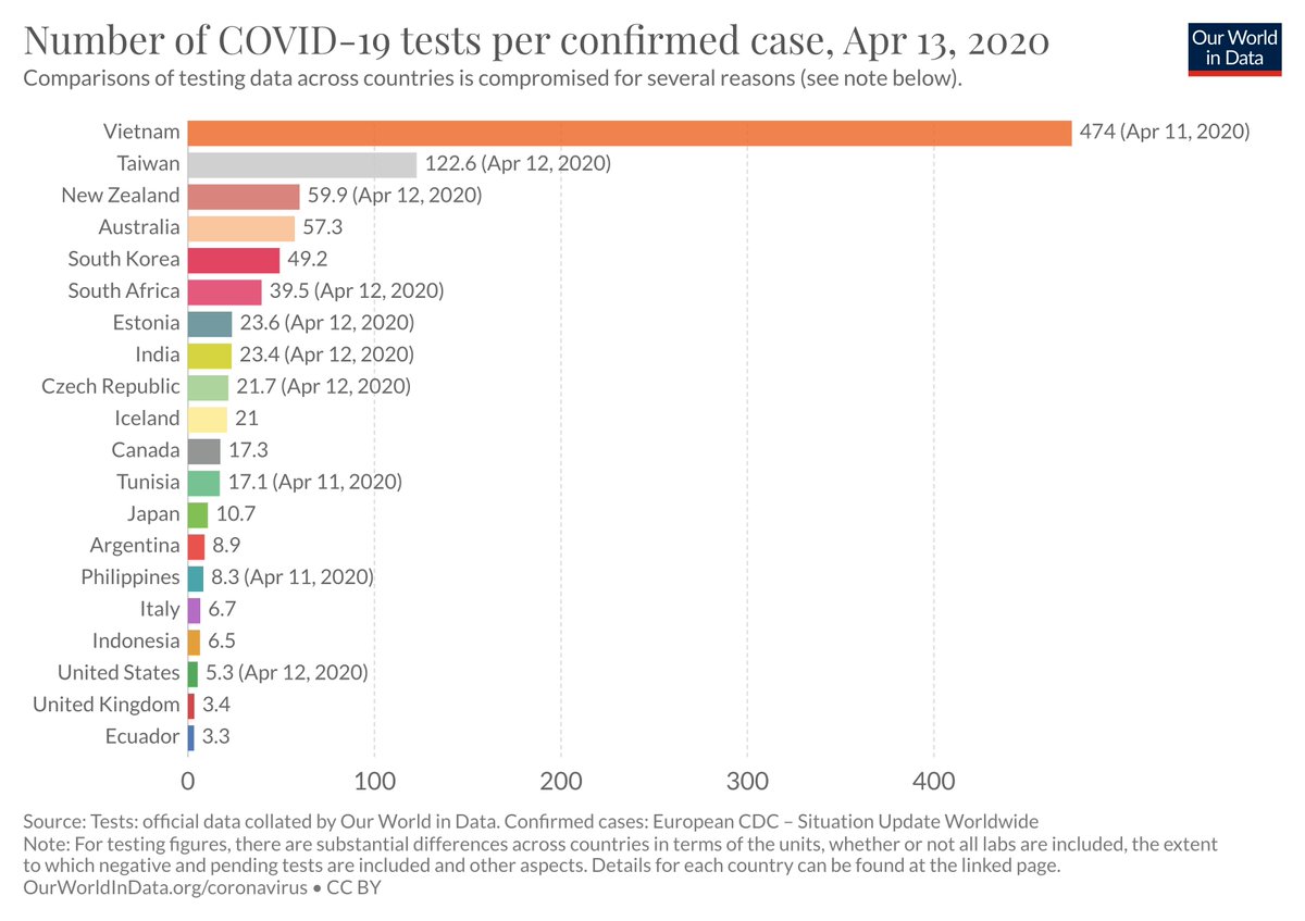 Where testing is limited, confirmed cases are limited.The number of tests per confirmed case can give us an indication of how much trust we can place on confirmed cases in different countries. https://ourworldindata.org/grapher/number-of-covid-19-tests-per-confirmed-case