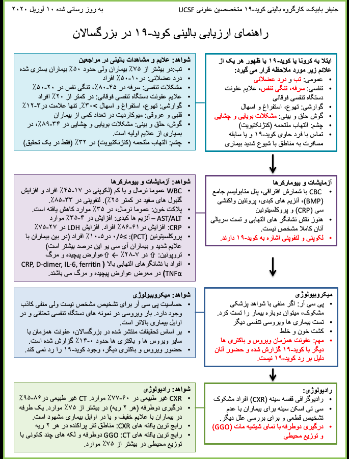 ورژن ۳ راهنمای بالینی #کرونا برای بزرگسالان و بر اساس #پزشکی_مبنتی_بر_شواهد بیشتر از ۳۰۰۰ بیمار #کوید۱۹، توسط <a href="/jen_babik/">Jennifer Babik</a> از طرف <a href="/UCSF/">UC San Francisco</a> منتشر شد. آپدیت ها: ۱) مشمول تجربیات پزشکی از اروپا و آمریکا ۲)‌ مشکلات بویایی و چشایی ۳)‌ عفونت های هم زمان ۴) ترجیح شدید CXR به CT 
🇮🇷#Farsi
