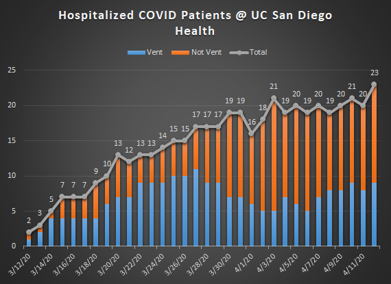 COVID ( @UCSanDiego) Chronicles April 13 - now 23 patients hospitalized  @UCSDHealth (9 on vents); 92  #SARSCoV2 tests yesterday and 9 (9.8%) positive; significant  in rate likely due to   #EasterSunday testing; similar  seen across  @UofCAHealth (1/6)  https://twitter.com/UofCAHealth/status/1249794136187604992