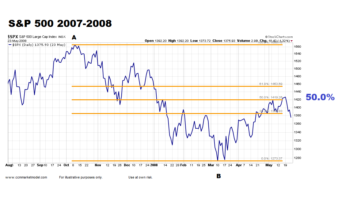 Does a 50% retracement mean a bad event has to be over?The S&P 500 peaked in Oct 2007, dropped to March 2008 low, rallied hard into May and retraced over 50% of the A to B move. Was the low in? No, the S&P dropped 53% before making the final low in March 2009. 2020 TBD.