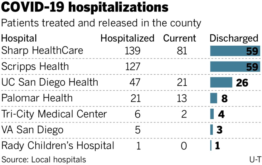 Breakdown of  @SanDiegoCounty hospitalizations (thank you  @PaulSisson and  @sdut) shows discharged patient numbers, though some data ( @KPSanDiego) is missing (3/6)  https://www.sandiegouniontribune.com/news/health/story/2020-04-12/whence-the-surge-in-san-diego