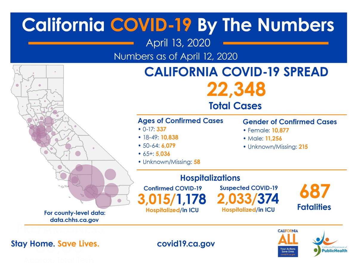 State-wide data shows 22,348 cases and 687 fatalities as of yesterday (4/6)  https://www.cdph.ca.gov/Programs/OPA/Pages/NR20-052.aspx
