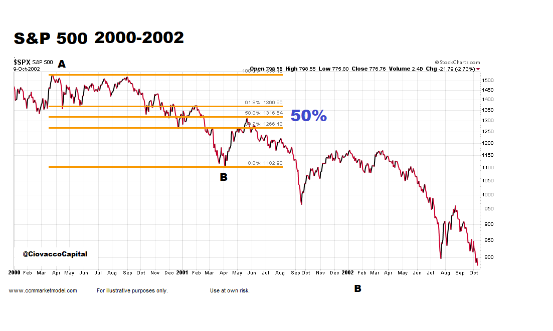 Part 2 of 2: Does a 50% retracement mean a bad event has to be over?The S&P 500 peaked in Mar 2000, dropped to April 2001 low, rallied and reclaimed 50% of the A to B move.Was the final low in? No, it did not come until over a year later and from much lower levels.