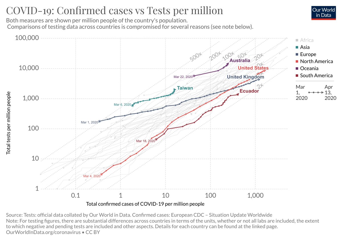 We can also look at tests per confirmed case over time.For instance, testing in the UK has not kept pace with its outbreak: Since 1 March, the number of tests per confirmed case has fallen from 500 to <4.Bringing it into line with US and Ecuador. https://ourworldindata.org/grapher/covid-19-tests-cases-scatter-with-comparisons?time=40..&country=AUS+TWN+GBR+USA+ECU