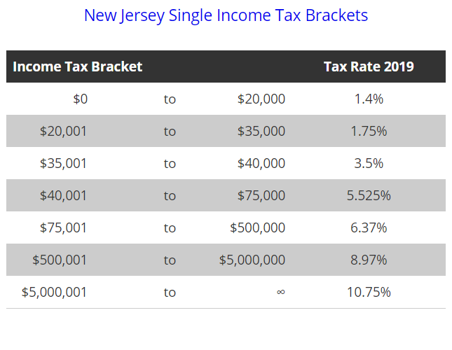 On point 4 re: graduated income tax, yes NJ does already have one, but it could be significantly improved. Right now there are more tax brackets under $75k than there are over - someone earning $75,001 pays the same tax rate as someone earning half a million dollars.