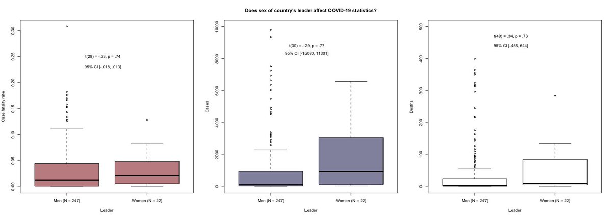 This Forbes article suggests that countries with female leaders seem to do better in response to COVID-19.  https://www.forbes.com/sites/avivahwittenbergcox/2020/04/13/what-do-countries-with-the-best-coronavirus-reponses-have-in-common-women-leaders/I scraped some pandemic statistics for different countries along with the gender of each country's leader: No significant gender effects at all. 