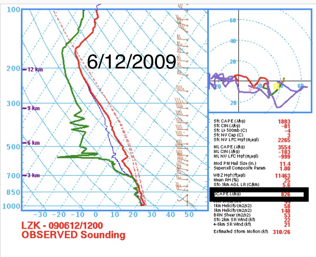 When compared to some more recent warm season derechos (long lived wind events), Dcape parameters were similar to last night, but with more instability due to summer air masses.For reference: 7/20/2018 (tons of damage in central AR) had a downdraft cape parameter of ~1500 j/kg