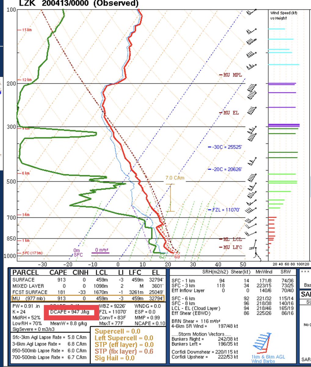 Yesterday mornings storms no doubt led to some stabilization, but sunshine and a little bit of moisture recovery led to just enough instability for a big severe threat Sun PM. One thing that caught my eye was the presence of downdraft CAPE in the evening sounding at LZK yesterday