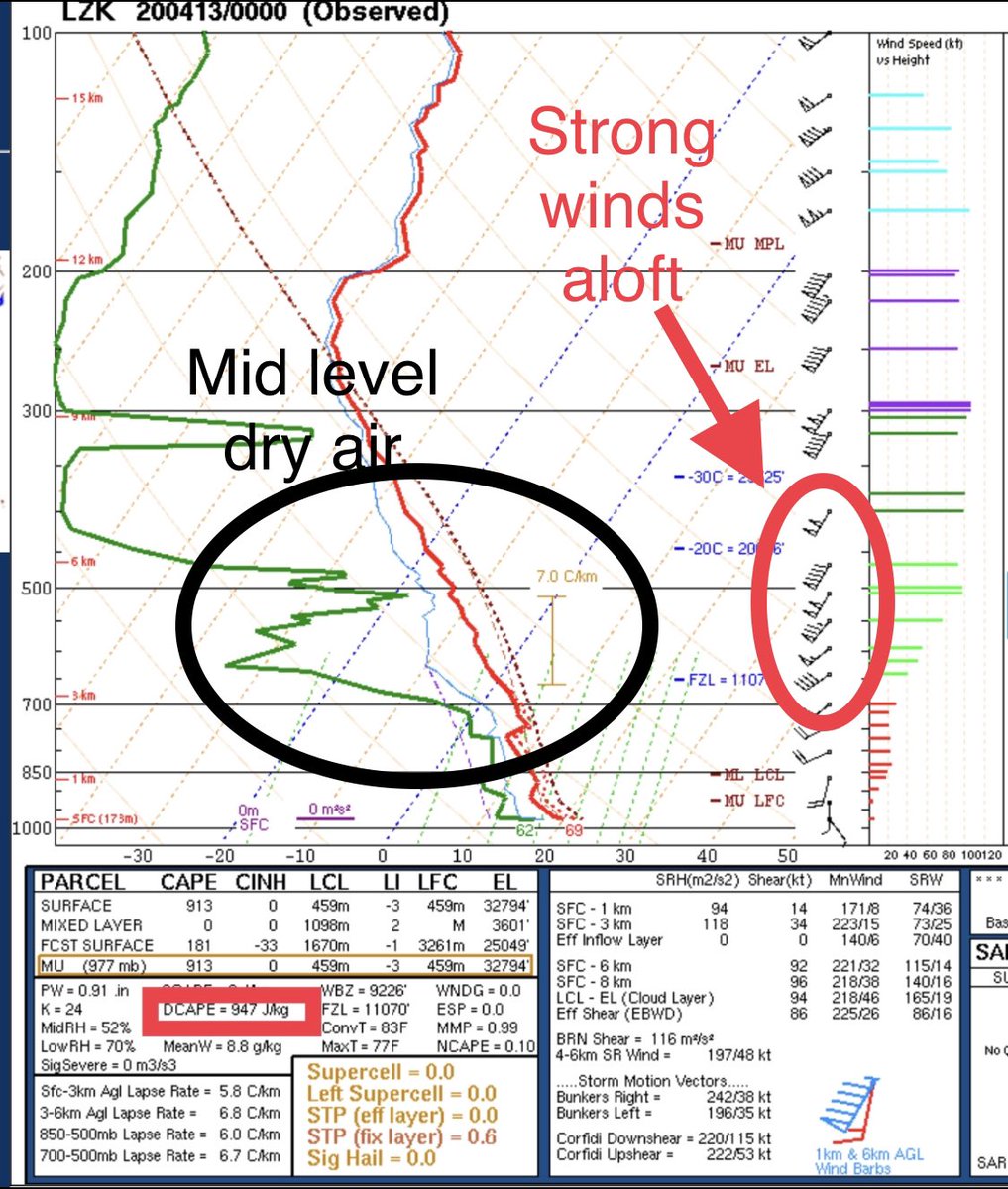 Evaporational cooling occurs when water evaporates falling through a dry layer of air. This process in a strong thunderstorm can transport winds aloft at those levels to the surface. Many gusts last night across Arkansas reached 40-60 MPH, with spotty areas of 70-90 MPH noted.