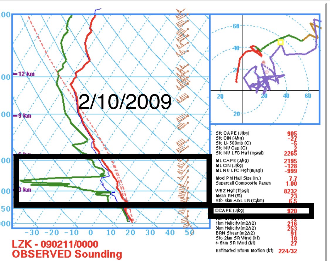 Let’s compare this to other Arkansas widespread wind damage events: Significant “cool season” events like 2/10/2009 or 10/2/2014 each had downdraft CAPE values >800, enough for damaging winds, but last nights parameters were slightly better than these.