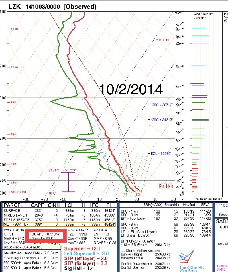 Let’s compare this to other Arkansas widespread wind damage events: Significant “cool season” events like 2/10/2009 or 10/2/2014 each had downdraft CAPE values >800, enough for damaging winds, but last nights parameters were slightly better than these.