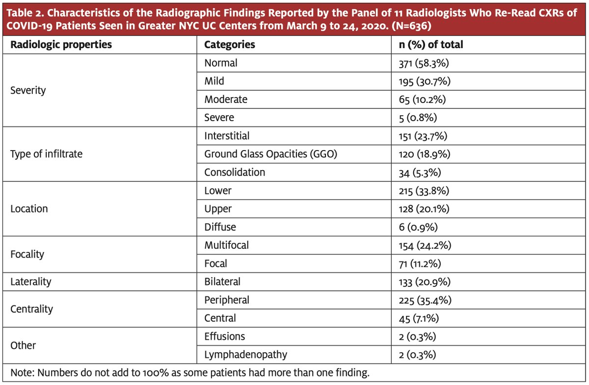 Reviewed database of >100 UC centers in NYC and NJCXRs divided & read amongst 11 radiologistsAll films were re-read to confirm findings636 CXRs reviewedNormal CXR = 371 (58.3%)Abnormal CXR = 265 (41.7%)Mild Dz = 195 (30.7%)Moderate Dz = 65 (10.2%)Severe Dz = 5 (0.8%)