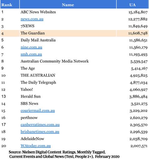 Nielsen news rankings for March out today. Biggest month in  @GuardianAus history (internal & Nielsen), almost doubling our previous record month (January) to be the 4th most read news site in Australia. Thanks SO MUCH to the 11.6 MILLION Australians who read  @GuardianAus in March